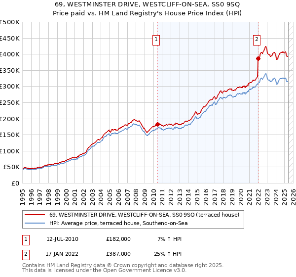 69, WESTMINSTER DRIVE, WESTCLIFF-ON-SEA, SS0 9SQ: Price paid vs HM Land Registry's House Price Index