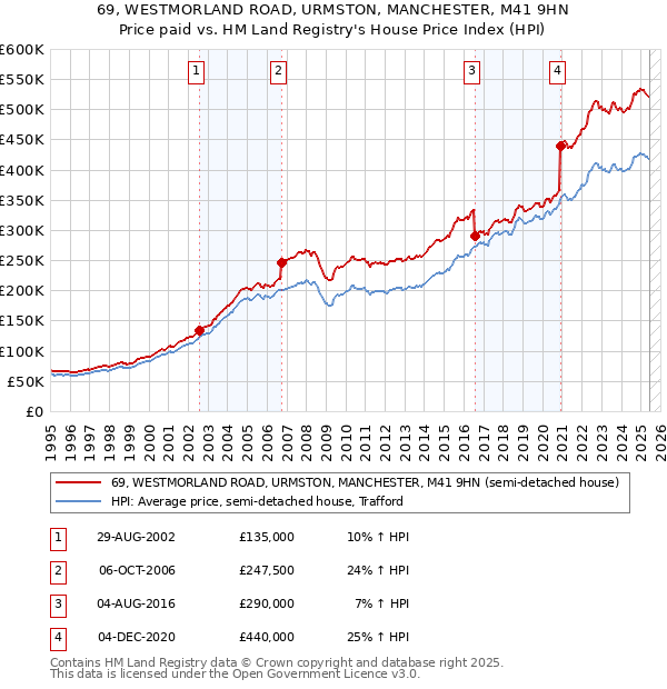 69, WESTMORLAND ROAD, URMSTON, MANCHESTER, M41 9HN: Price paid vs HM Land Registry's House Price Index