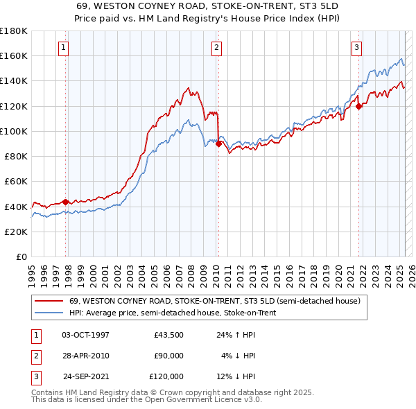69, WESTON COYNEY ROAD, STOKE-ON-TRENT, ST3 5LD: Price paid vs HM Land Registry's House Price Index