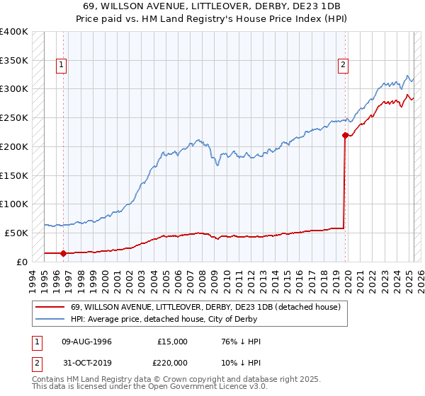 69, WILLSON AVENUE, LITTLEOVER, DERBY, DE23 1DB: Price paid vs HM Land Registry's House Price Index