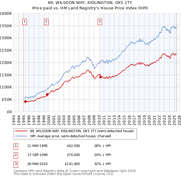 69, WILSDON WAY, KIDLINGTON, OX5 1TY: Price paid vs HM Land Registry's House Price Index