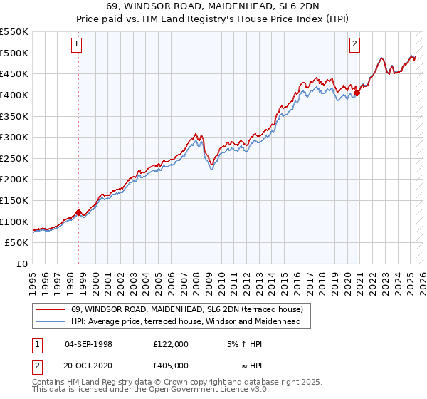 69, WINDSOR ROAD, MAIDENHEAD, SL6 2DN: Price paid vs HM Land Registry's House Price Index