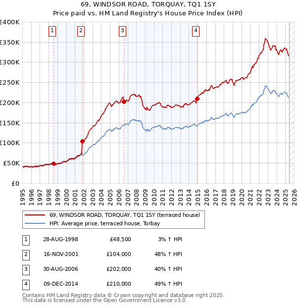 69, WINDSOR ROAD, TORQUAY, TQ1 1SY: Price paid vs HM Land Registry's House Price Index