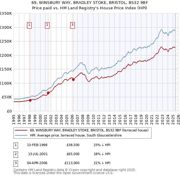 69, WINSBURY WAY, BRADLEY STOKE, BRISTOL, BS32 9BF: Price paid vs HM Land Registry's House Price Index