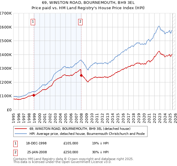 69, WINSTON ROAD, BOURNEMOUTH, BH9 3EL: Price paid vs HM Land Registry's House Price Index