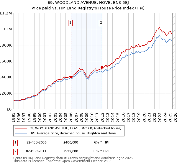 69, WOODLAND AVENUE, HOVE, BN3 6BJ: Price paid vs HM Land Registry's House Price Index