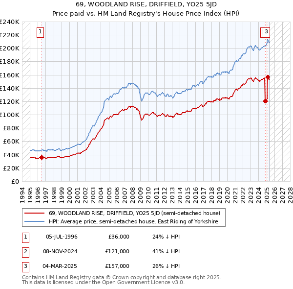 69, WOODLAND RISE, DRIFFIELD, YO25 5JD: Price paid vs HM Land Registry's House Price Index