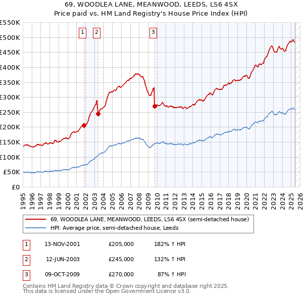 69, WOODLEA LANE, MEANWOOD, LEEDS, LS6 4SX: Price paid vs HM Land Registry's House Price Index