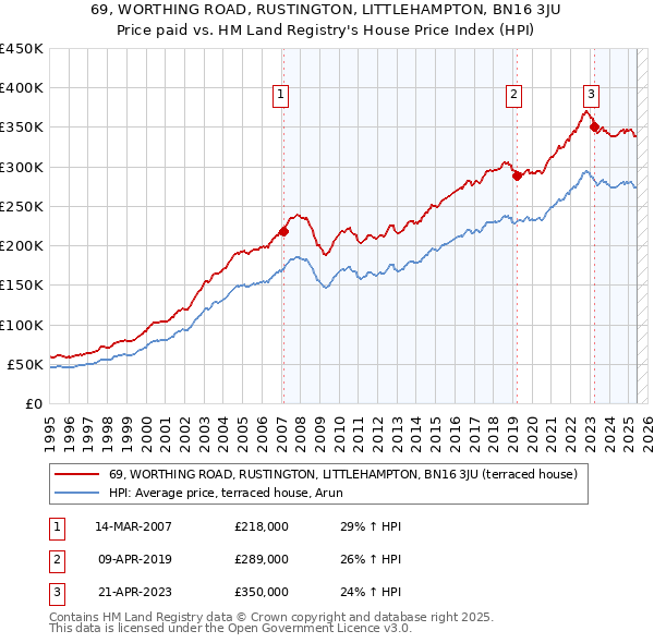 69, WORTHING ROAD, RUSTINGTON, LITTLEHAMPTON, BN16 3JU: Price paid vs HM Land Registry's House Price Index