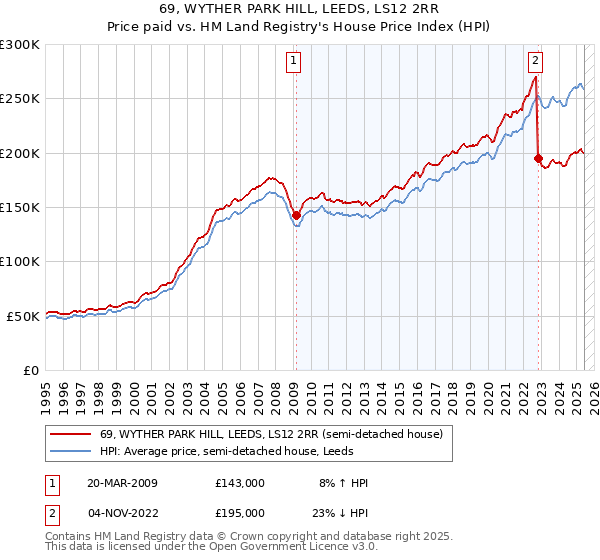 69, WYTHER PARK HILL, LEEDS, LS12 2RR: Price paid vs HM Land Registry's House Price Index