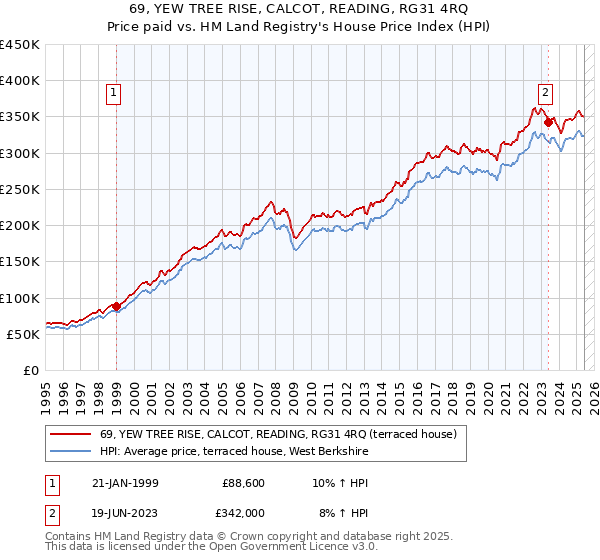 69, YEW TREE RISE, CALCOT, READING, RG31 4RQ: Price paid vs HM Land Registry's House Price Index