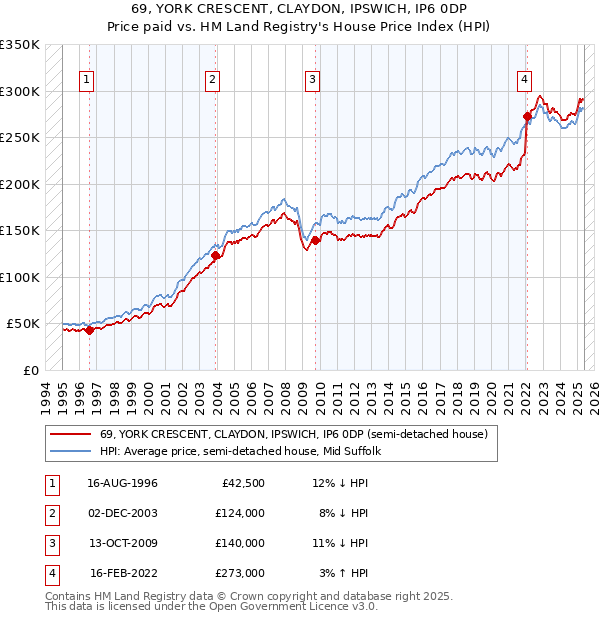 69, YORK CRESCENT, CLAYDON, IPSWICH, IP6 0DP: Price paid vs HM Land Registry's House Price Index