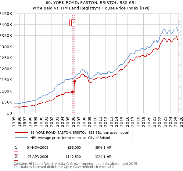 69, YORK ROAD, EASTON, BRISTOL, BS5 6BL: Price paid vs HM Land Registry's House Price Index