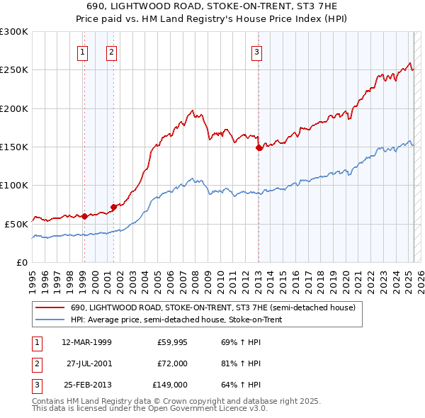 690, LIGHTWOOD ROAD, STOKE-ON-TRENT, ST3 7HE: Price paid vs HM Land Registry's House Price Index