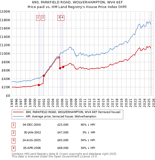 690, PARKFIELD ROAD, WOLVERHAMPTON, WV4 6EF: Price paid vs HM Land Registry's House Price Index