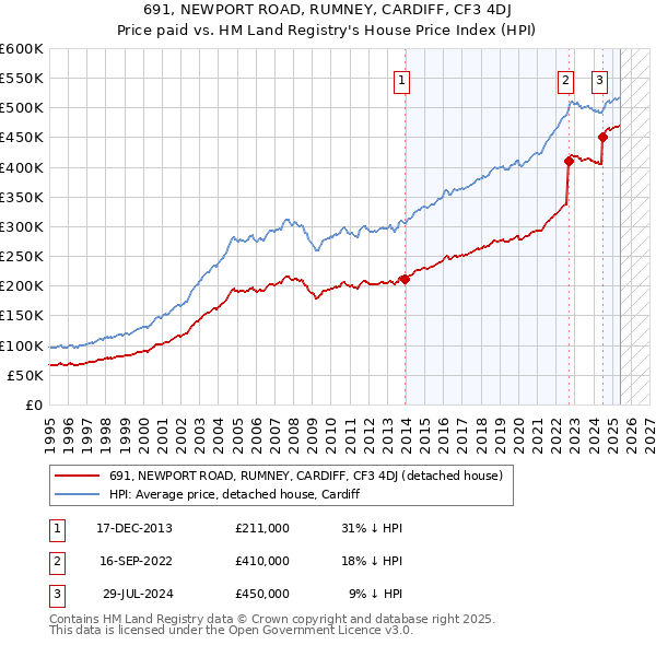 691, NEWPORT ROAD, RUMNEY, CARDIFF, CF3 4DJ: Price paid vs HM Land Registry's House Price Index