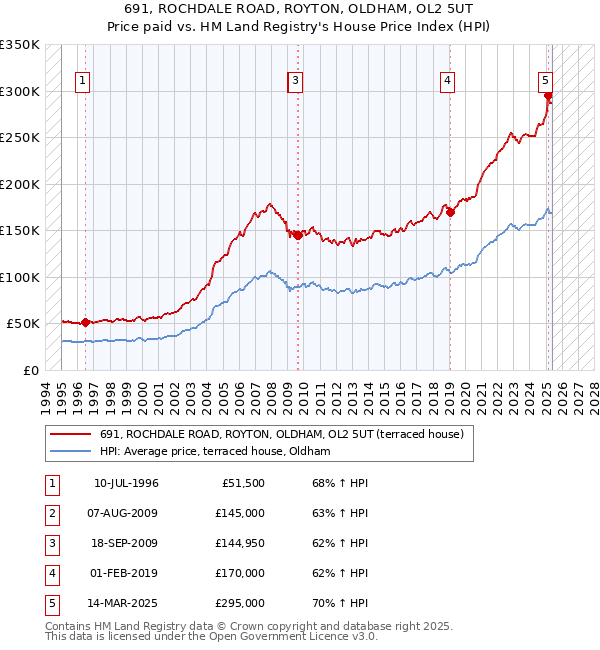 691, ROCHDALE ROAD, ROYTON, OLDHAM, OL2 5UT: Price paid vs HM Land Registry's House Price Index