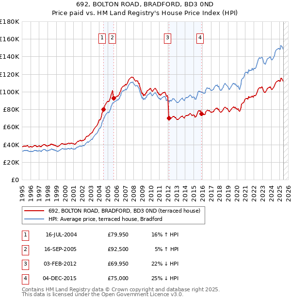 692, BOLTON ROAD, BRADFORD, BD3 0ND: Price paid vs HM Land Registry's House Price Index