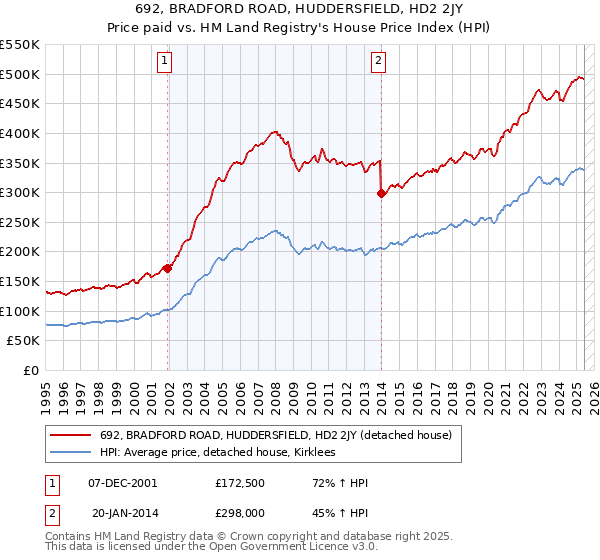 692, BRADFORD ROAD, HUDDERSFIELD, HD2 2JY: Price paid vs HM Land Registry's House Price Index