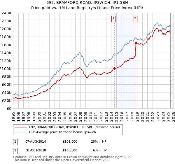 692, BRAMFORD ROAD, IPSWICH, IP1 5BH: Price paid vs HM Land Registry's House Price Index