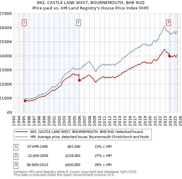 692, CASTLE LANE WEST, BOURNEMOUTH, BH8 9UQ: Price paid vs HM Land Registry's House Price Index