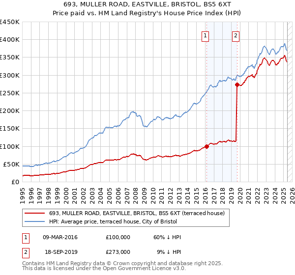 693, MULLER ROAD, EASTVILLE, BRISTOL, BS5 6XT: Price paid vs HM Land Registry's House Price Index