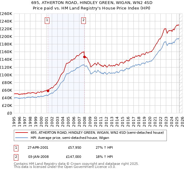695, ATHERTON ROAD, HINDLEY GREEN, WIGAN, WN2 4SD: Price paid vs HM Land Registry's House Price Index
