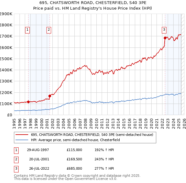 695, CHATSWORTH ROAD, CHESTERFIELD, S40 3PE: Price paid vs HM Land Registry's House Price Index