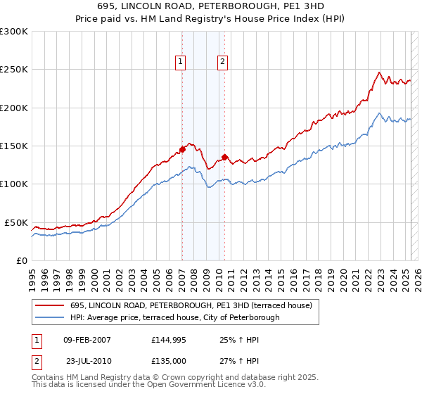 695, LINCOLN ROAD, PETERBOROUGH, PE1 3HD: Price paid vs HM Land Registry's House Price Index