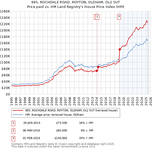 695, ROCHDALE ROAD, ROYTON, OLDHAM, OL2 5UT: Price paid vs HM Land Registry's House Price Index