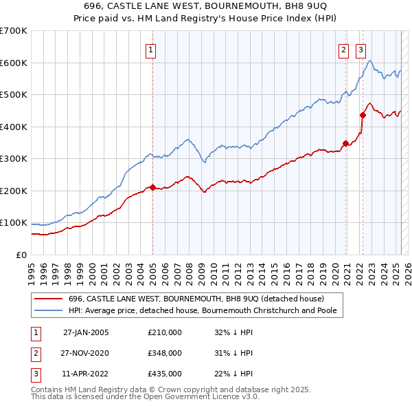 696, CASTLE LANE WEST, BOURNEMOUTH, BH8 9UQ: Price paid vs HM Land Registry's House Price Index