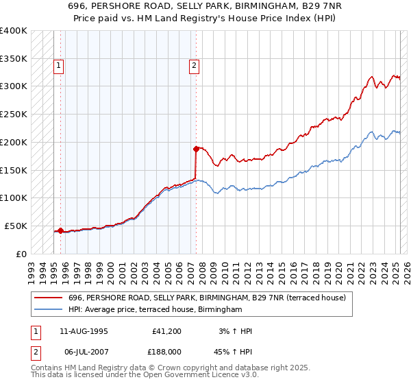 696, PERSHORE ROAD, SELLY PARK, BIRMINGHAM, B29 7NR: Price paid vs HM Land Registry's House Price Index