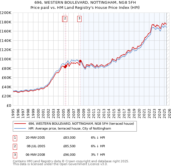 696, WESTERN BOULEVARD, NOTTINGHAM, NG8 5FH: Price paid vs HM Land Registry's House Price Index