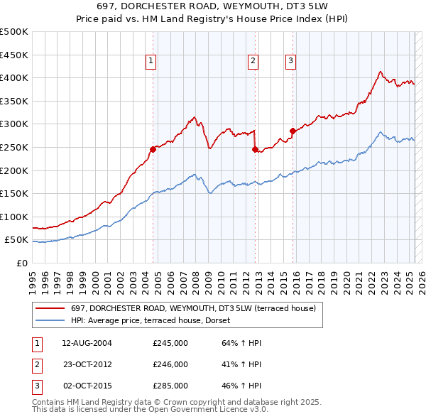 697, DORCHESTER ROAD, WEYMOUTH, DT3 5LW: Price paid vs HM Land Registry's House Price Index