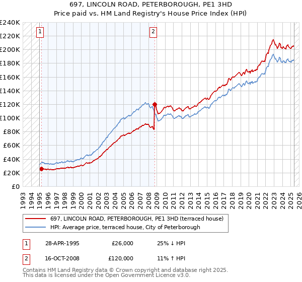 697, LINCOLN ROAD, PETERBOROUGH, PE1 3HD: Price paid vs HM Land Registry's House Price Index