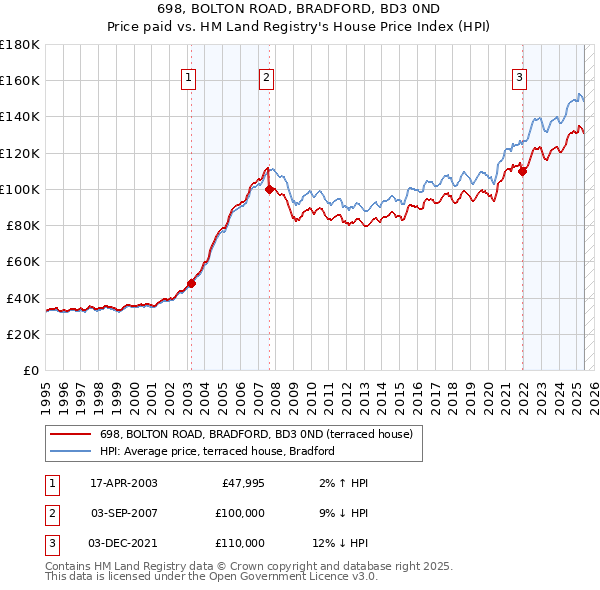 698, BOLTON ROAD, BRADFORD, BD3 0ND: Price paid vs HM Land Registry's House Price Index