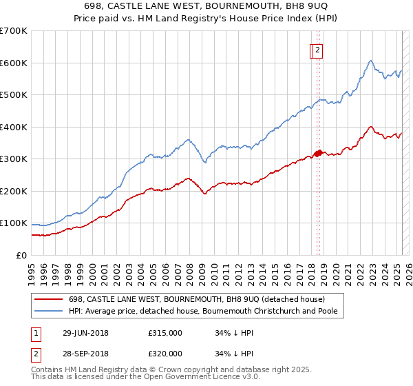 698, CASTLE LANE WEST, BOURNEMOUTH, BH8 9UQ: Price paid vs HM Land Registry's House Price Index