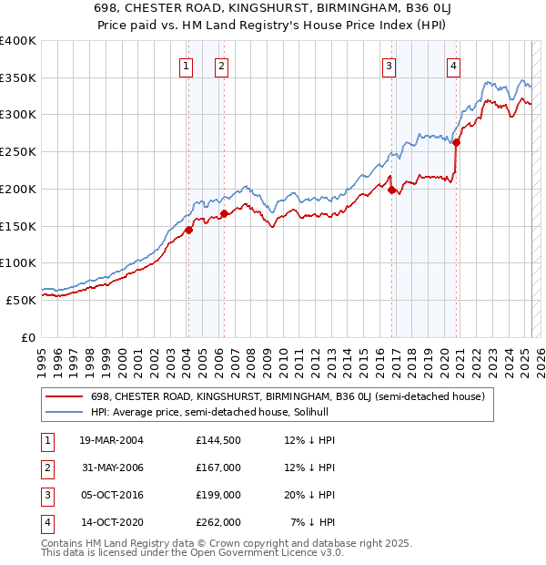 698, CHESTER ROAD, KINGSHURST, BIRMINGHAM, B36 0LJ: Price paid vs HM Land Registry's House Price Index