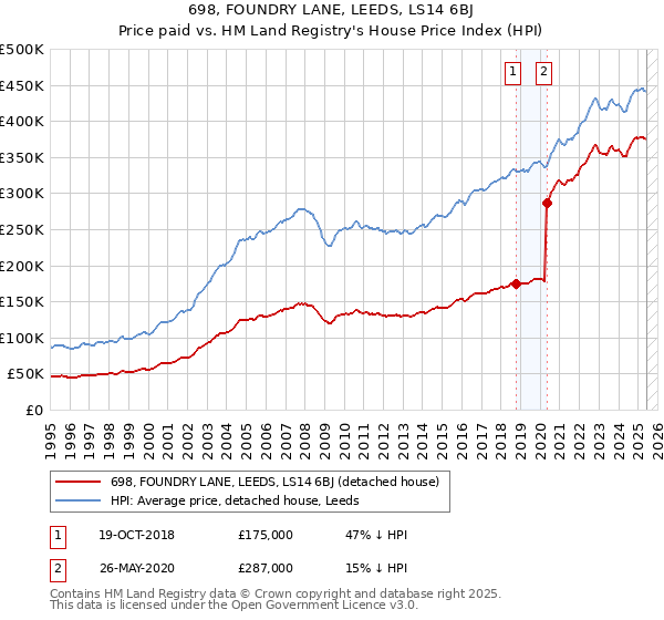 698, FOUNDRY LANE, LEEDS, LS14 6BJ: Price paid vs HM Land Registry's House Price Index