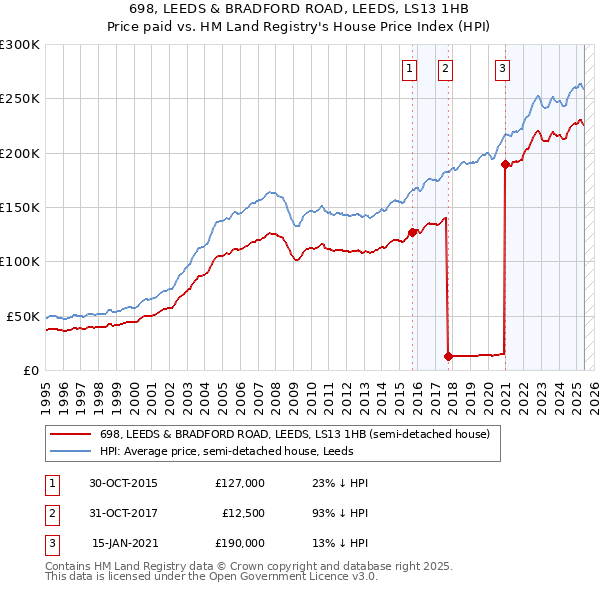 698, LEEDS & BRADFORD ROAD, LEEDS, LS13 1HB: Price paid vs HM Land Registry's House Price Index