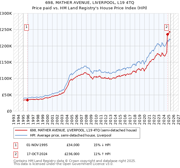 698, MATHER AVENUE, LIVERPOOL, L19 4TQ: Price paid vs HM Land Registry's House Price Index