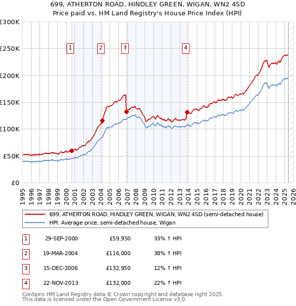 699, ATHERTON ROAD, HINDLEY GREEN, WIGAN, WN2 4SD: Price paid vs HM Land Registry's House Price Index
