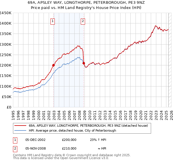 69A, APSLEY WAY, LONGTHORPE, PETERBOROUGH, PE3 9NZ: Price paid vs HM Land Registry's House Price Index