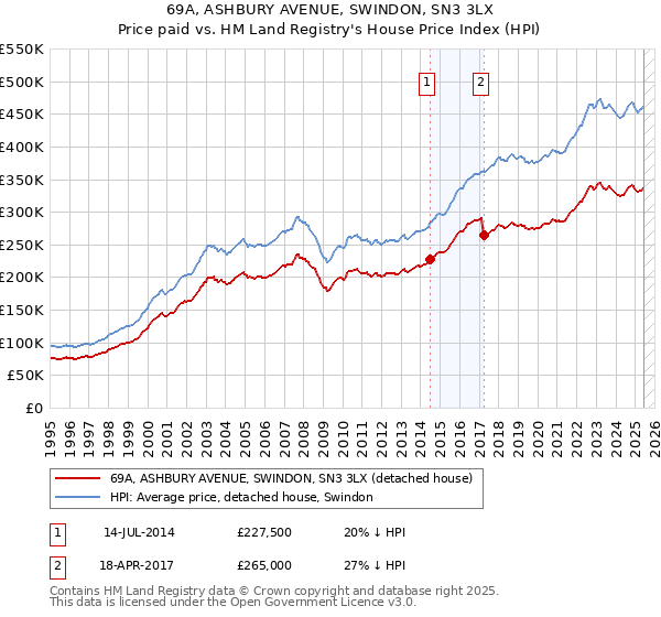 69A, ASHBURY AVENUE, SWINDON, SN3 3LX: Price paid vs HM Land Registry's House Price Index