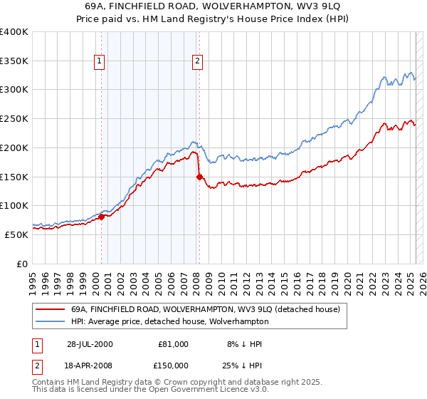69A, FINCHFIELD ROAD, WOLVERHAMPTON, WV3 9LQ: Price paid vs HM Land Registry's House Price Index