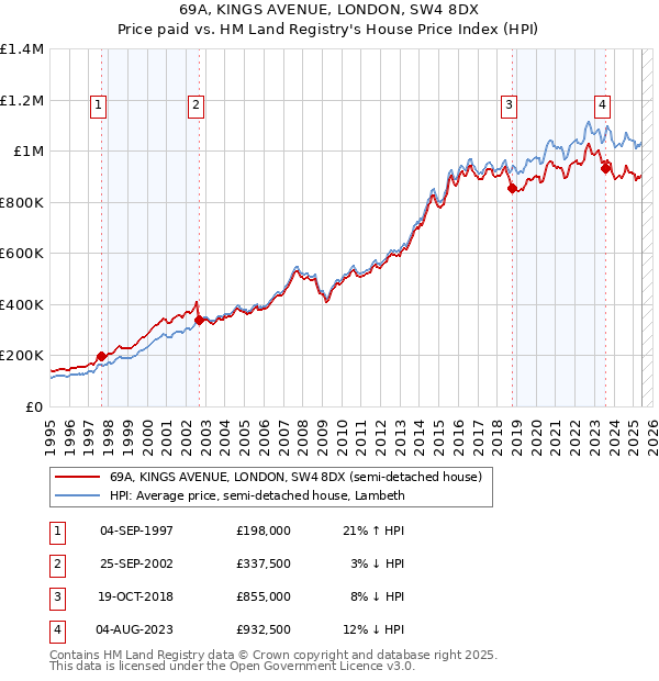 69A, KINGS AVENUE, LONDON, SW4 8DX: Price paid vs HM Land Registry's House Price Index