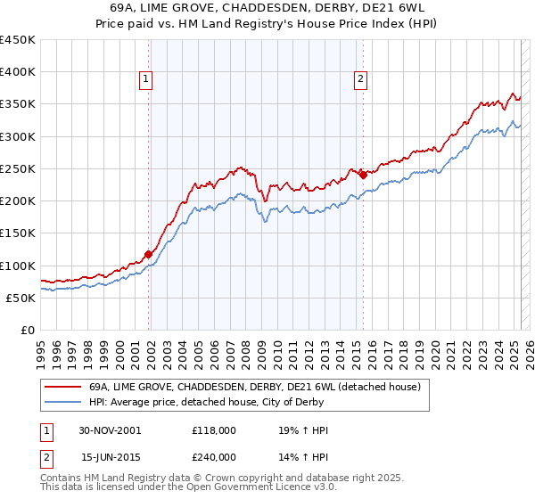 69A, LIME GROVE, CHADDESDEN, DERBY, DE21 6WL: Price paid vs HM Land Registry's House Price Index