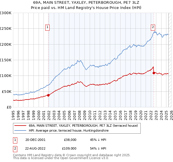69A, MAIN STREET, YAXLEY, PETERBOROUGH, PE7 3LZ: Price paid vs HM Land Registry's House Price Index