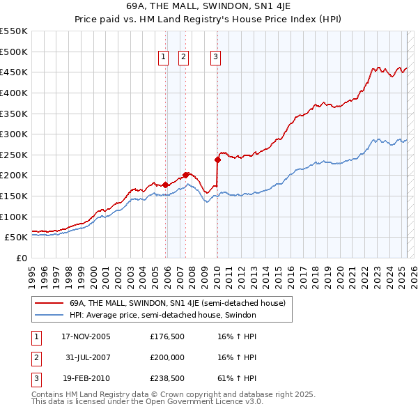 69A, THE MALL, SWINDON, SN1 4JE: Price paid vs HM Land Registry's House Price Index