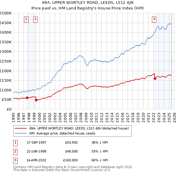 69A, UPPER WORTLEY ROAD, LEEDS, LS12 4JN: Price paid vs HM Land Registry's House Price Index